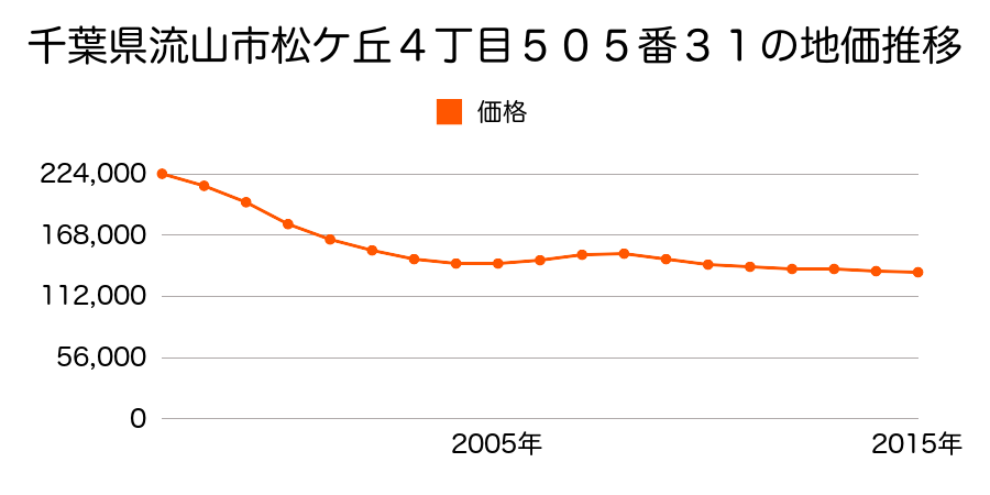 千葉県流山市松ケ丘４丁目５０５番３１の地価推移のグラフ