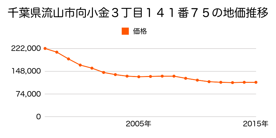 千葉県流山市向小金３丁目１４１番７５の地価推移のグラフ