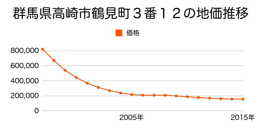 群馬県高崎市鶴見町３番１２の地価推移のグラフ