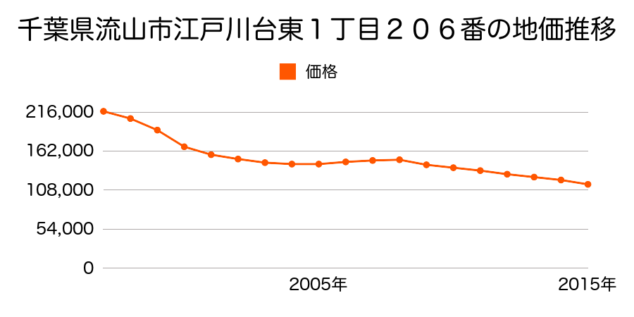 千葉県流山市江戸川台東１丁目２０６番の地価推移のグラフ