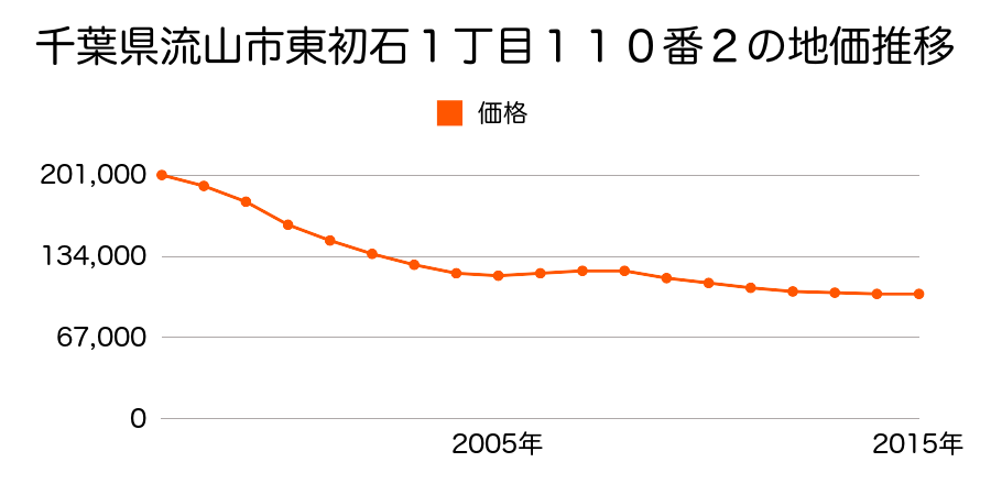 千葉県流山市東初石１丁目１１０番２の地価推移のグラフ