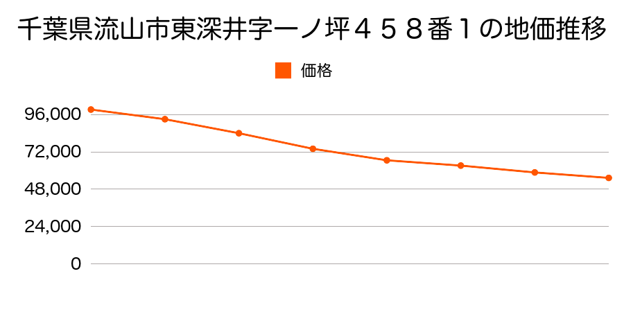 千葉県流山市野々下４丁目８２８番の地価推移のグラフ