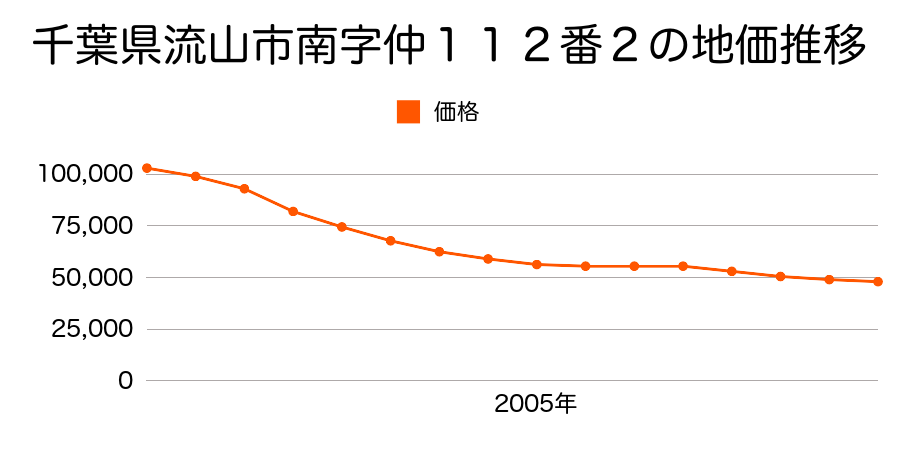 千葉県流山市駒木台２２５番７の地価推移のグラフ
