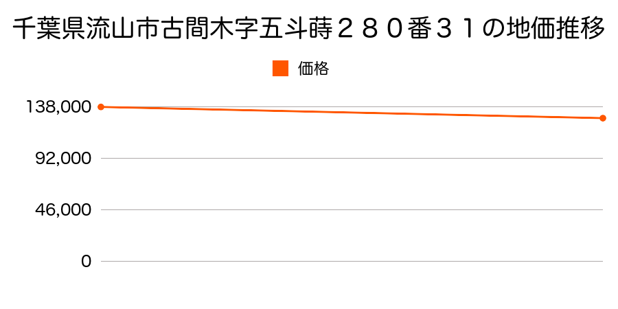 千葉県流山市古間木字五斗蒔２８０番３１の地価推移のグラフ
