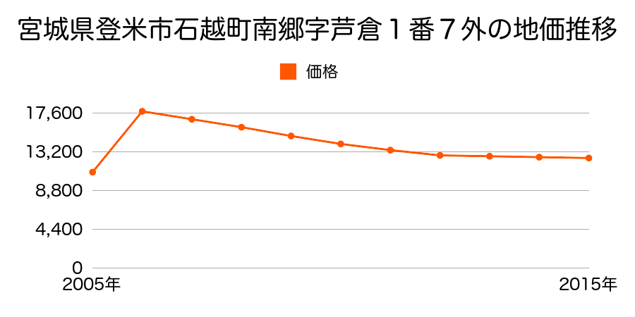 宮城県登米市津山町柳津字本町３７番の地価推移のグラフ