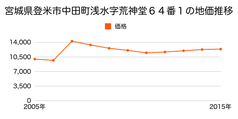 宮城県登米市豊里町浦軒３２番１の地価推移のグラフ