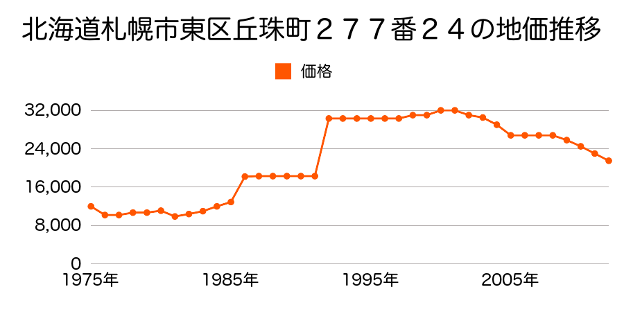 北海道札幌市東区丘珠町２７７番２１の地価推移のグラフ