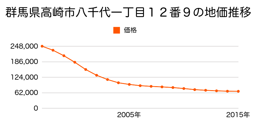 群馬県高崎市八千代町一丁目１２番９の地価推移のグラフ