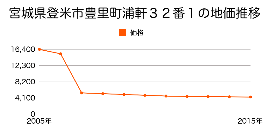 宮城県登米市豊里町大曲６７番の地価推移のグラフ