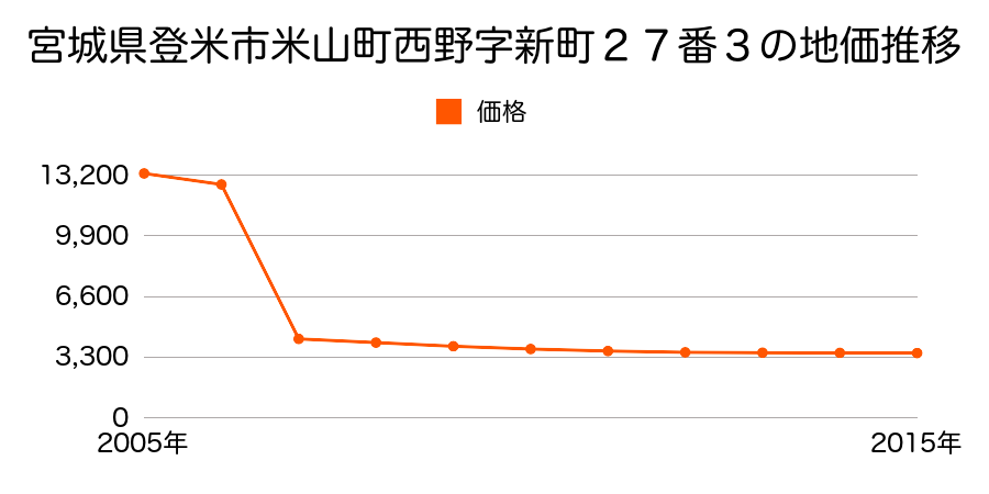 宮城県登米市石越町東郷字加慶４４番１外の地価推移のグラフ