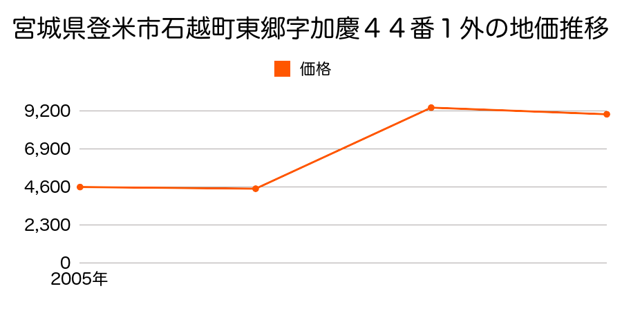 宮城県登米市津山町横山字上鴻巣３０番の地価推移のグラフ