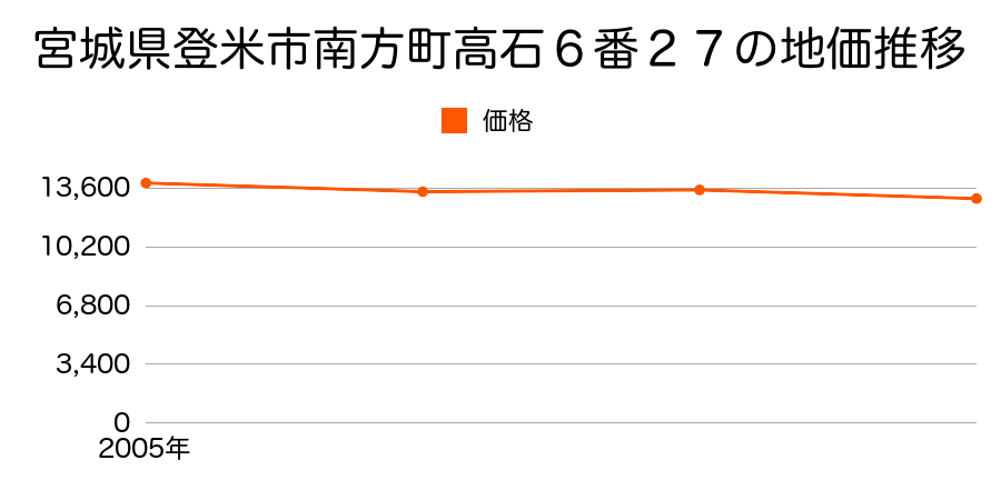 宮城県登米市津山町柳津字本町１７２番の地価推移のグラフ