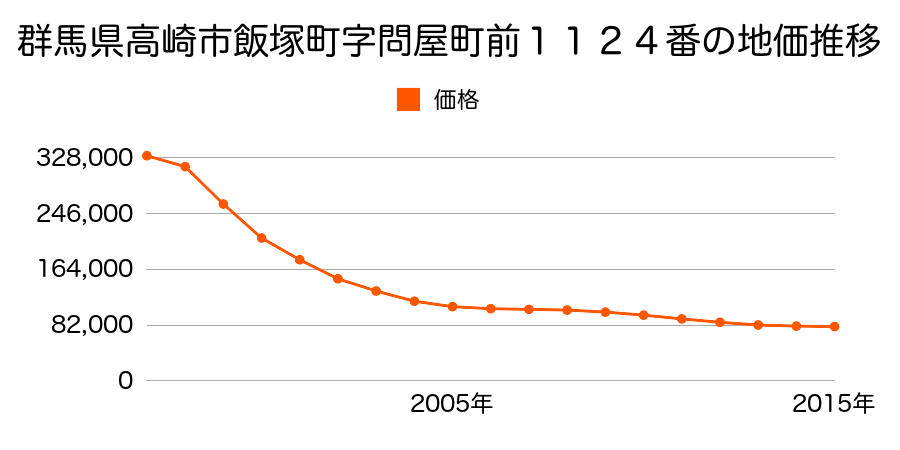 群馬県高崎市飯塚町字問屋町前１１２４番の地価推移のグラフ