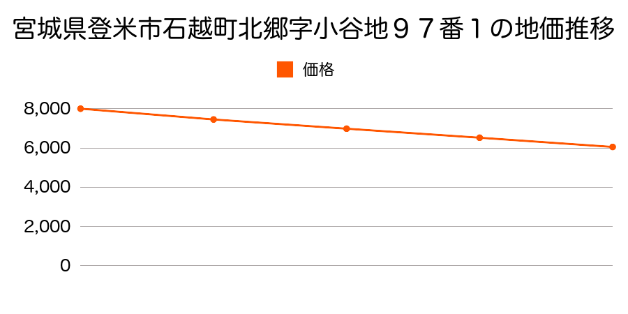 宮城県登米市石越町北郷字小谷地９７番１の地価推移のグラフ