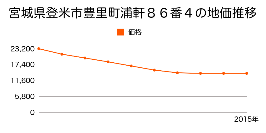 宮城県登米市豊里町浦軒８６番４の地価推移のグラフ