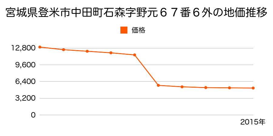 宮城県登米市石越町北郷字小谷地９７番１の地価推移のグラフ