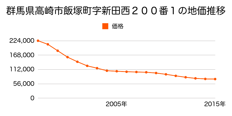 群馬県高崎市飯塚町字島前１５５４番３の地価推移のグラフ