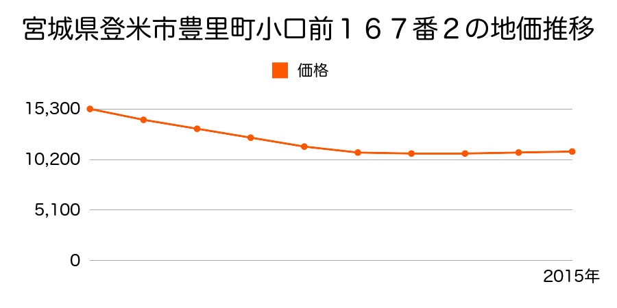 宮城県登米市豊里町小口前１６７番２の地価推移のグラフ