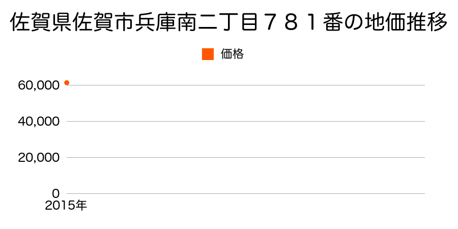 佐賀県佐賀市兵庫南二丁目７８１番の地価推移のグラフ