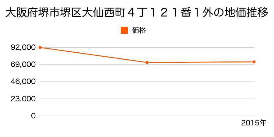 大阪府堺市堺区築港八幡町１番１５５の地価推移のグラフ