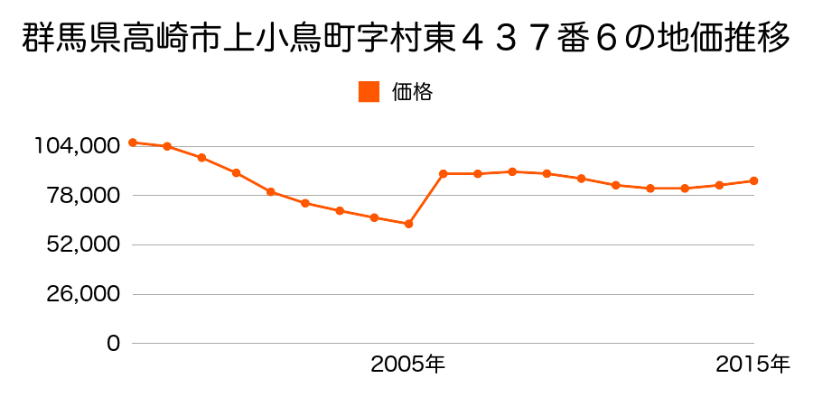 群馬県高崎市東町２４１番７外の地価推移のグラフ