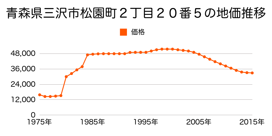 青森県三沢市桜町３丁目５番１５の地価推移のグラフ