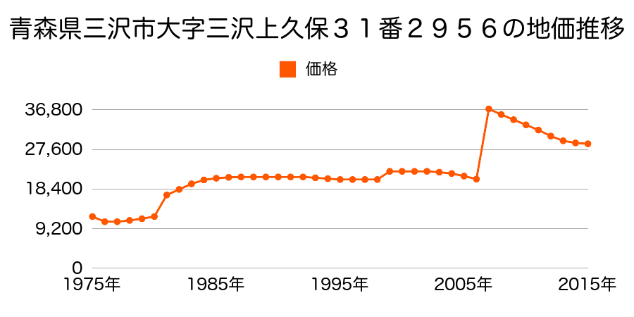 青森県三沢市岡三沢３丁目７番３の地価推移のグラフ