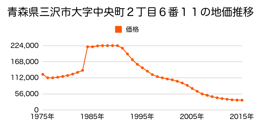 青森県三沢市中央町３丁目２番１１の地価推移のグラフ