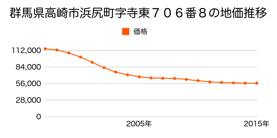 群馬県高崎市浜尻町字八坂西９９６番１７の地価推移のグラフ