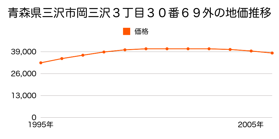 青森県三沢市岡三沢３丁目７番３の地価推移のグラフ