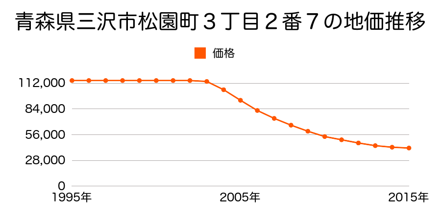 青森県三沢市松園町３丁目２番７の地価推移のグラフ