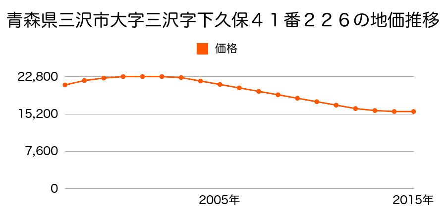 青森県三沢市東岡三沢２丁目４１番２２６の地価推移のグラフ