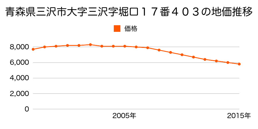 青森県三沢市大字三沢字堀口１７番４０３の地価推移のグラフ