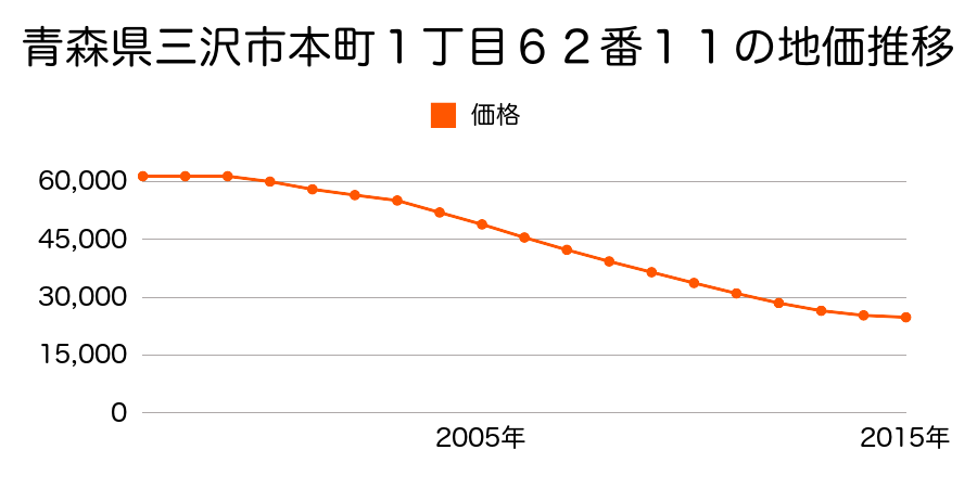 青森県三沢市本町１丁目６２番１１の地価推移のグラフ