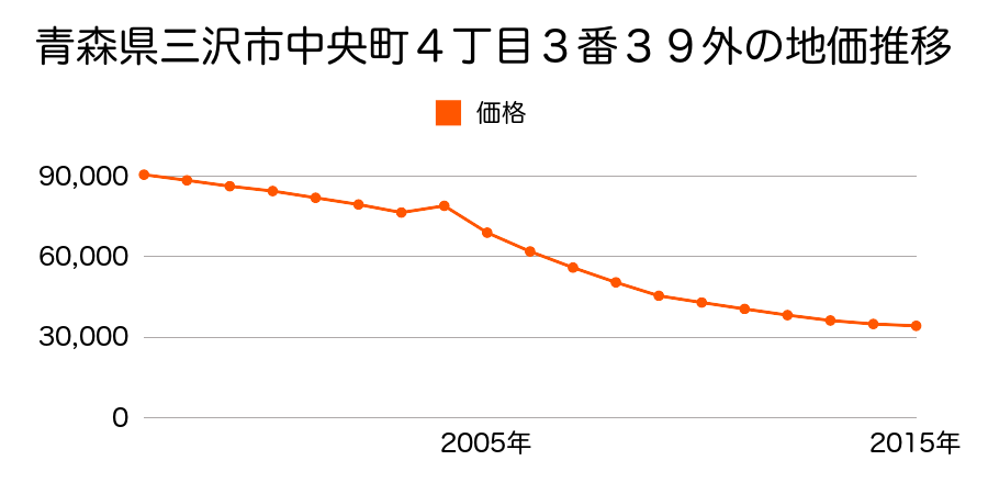 青森県三沢市中央町１丁目８番２外の地価推移のグラフ