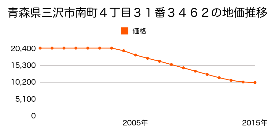 青森県三沢市南町４丁目３１番３４６２の地価推移のグラフ