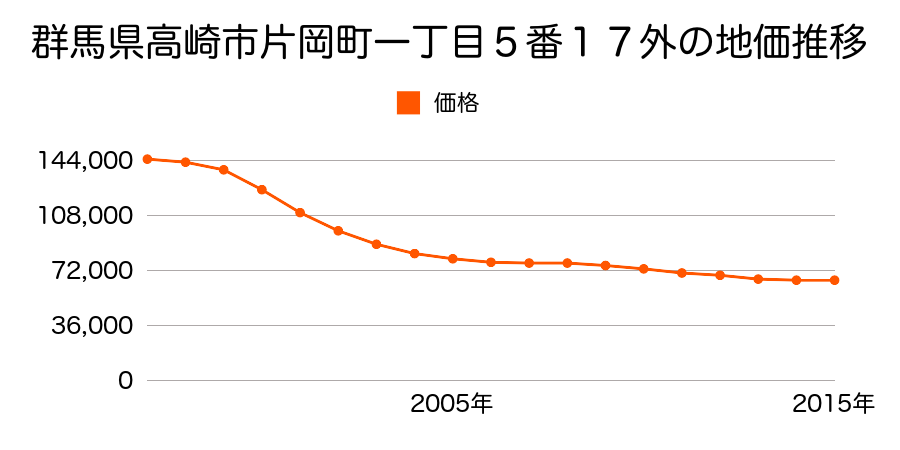 群馬県高崎市八千代町三丁目１７番４の地価推移のグラフ