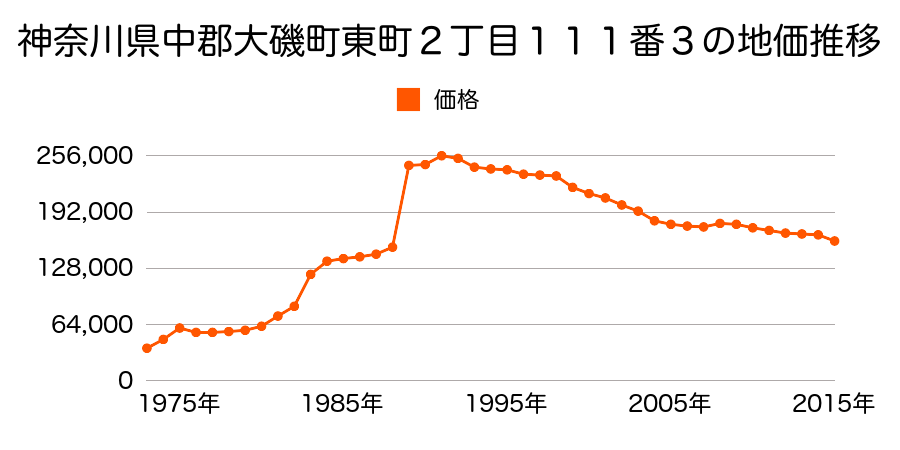 神奈川県中郡大磯町高麗２丁目９７番１８外の地価推移のグラフ