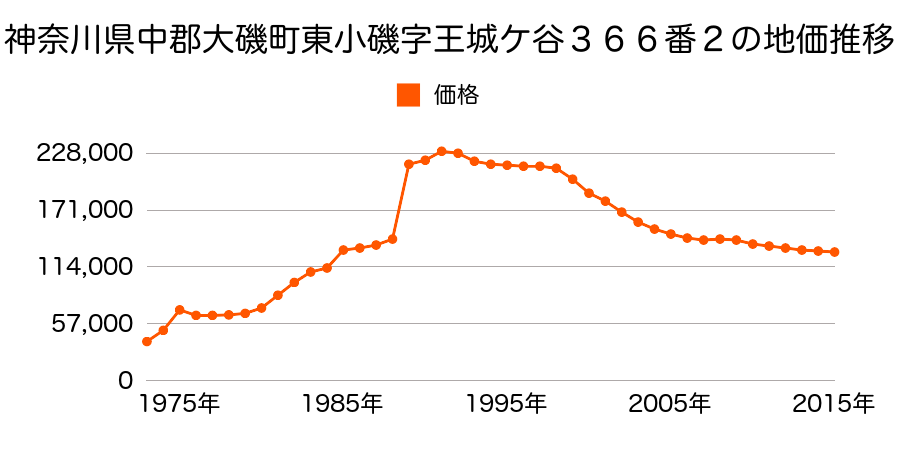 神奈川県中郡大磯町西小磯字稲荷松８番５外の地価推移のグラフ