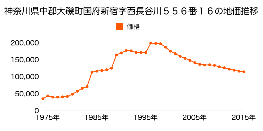 神奈川県中郡大磯町国府新宿字北日吉３３４番５の地価推移のグラフ
