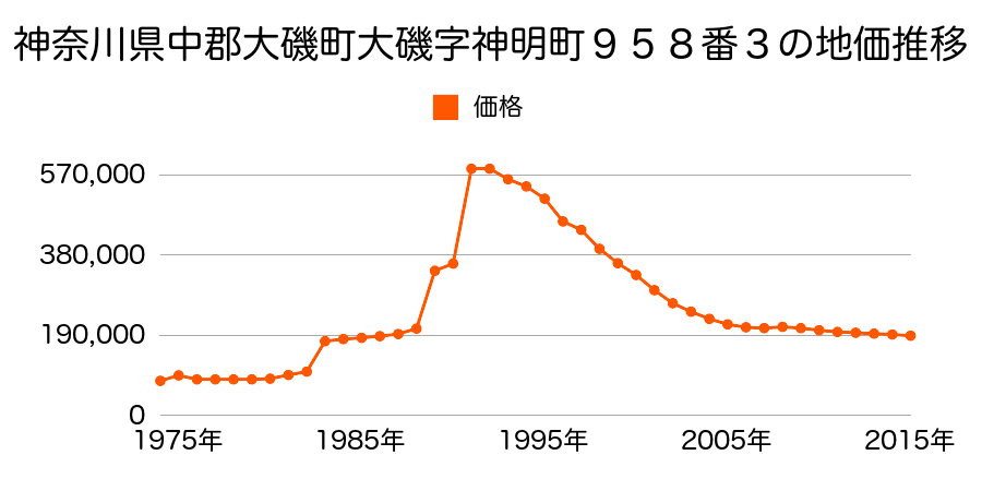 神奈川県中郡大磯町大磯字北本町１０２３番１の地価推移のグラフ