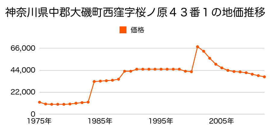 神奈川県中郡大磯町黒岩字寺窪５７番２の地価推移のグラフ