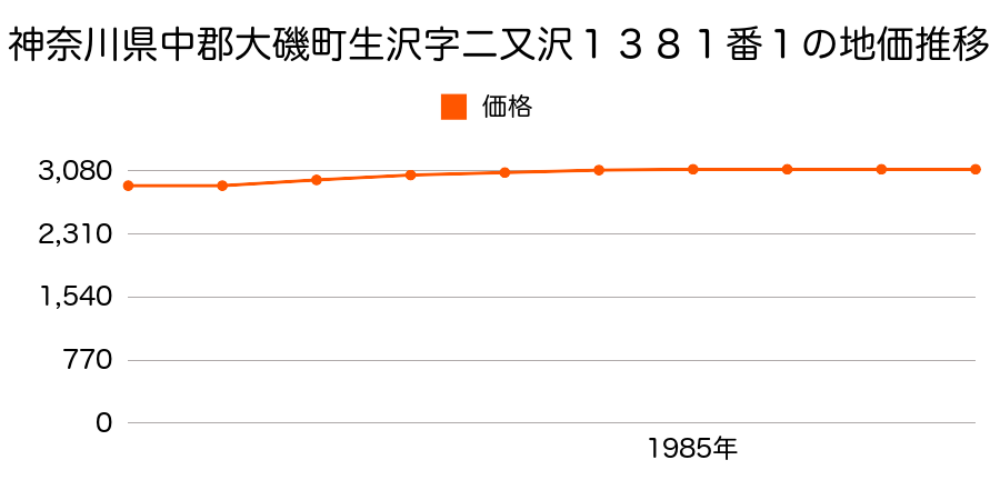 神奈川県中郡大磯町生沢字二又沢１３８１番１の地価推移のグラフ