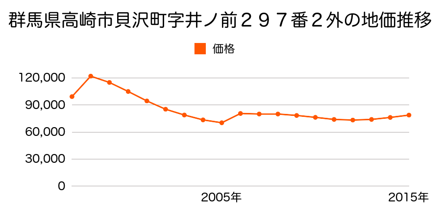 群馬県高崎市上中居町字西屋敷１８２番３の地価推移のグラフ