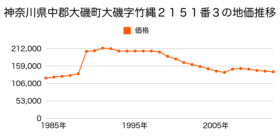 神奈川県中郡大磯町東町３丁目２２９９番９外の地価推移のグラフ