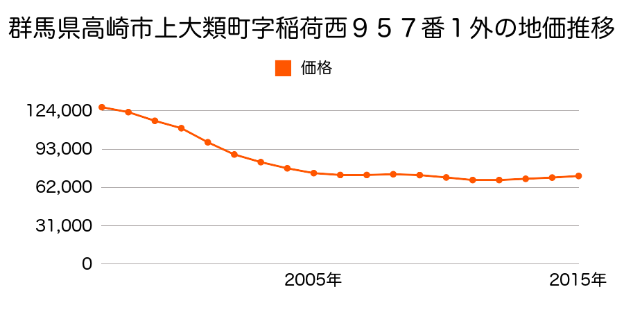 群馬県高崎市東貝沢町二丁目４番３外の地価推移のグラフ