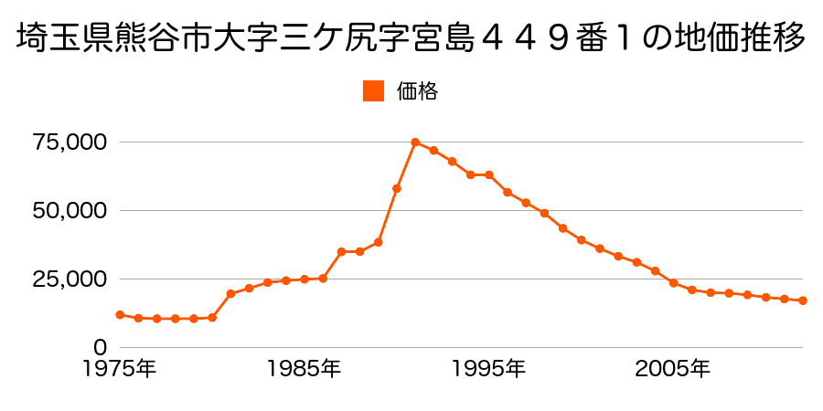 埼玉県熊谷市佐谷田字前方８５３番１の地価推移のグラフ
