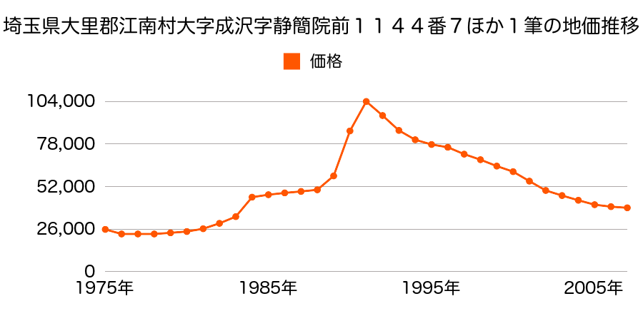 埼玉県大里郡江南町大字成沢字静簡院前１１４４番７３の地価推移のグラフ