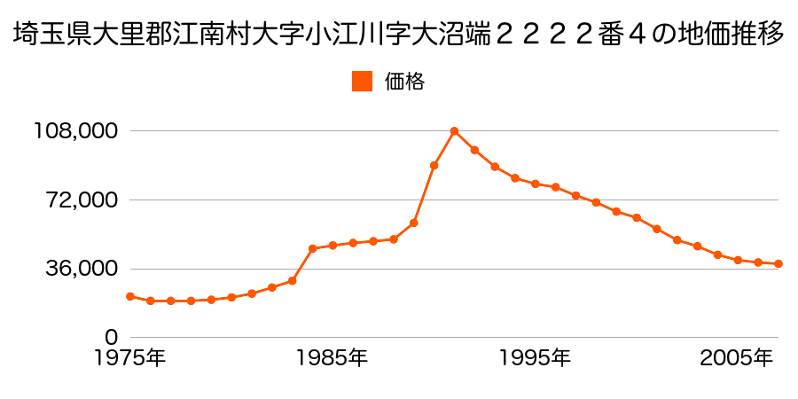 埼玉県大里郡江南町大字樋春字悪場南２０７４番１０の地価推移のグラフ