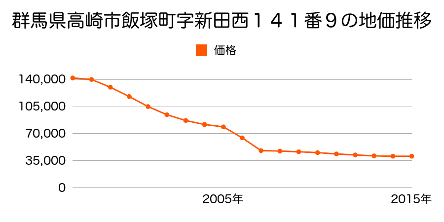 群馬県高崎市新町字下河原７３１番８の地価推移のグラフ